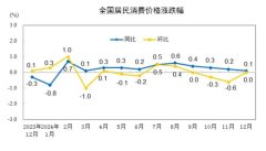 国家统计局：2024年12月份居民消费价